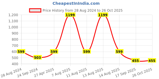 myntra.com Harpa Women Mustard Yellow & White Printed Top harpa Price History Graph from 28 Aug 2024 to 26 Oct 2025
