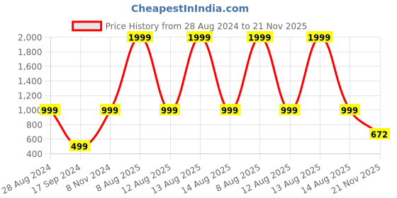 myntra.com Harpa Women Mustard Yellow & White Smart Regular Fit Striped Regular Trousers harpa Price History Graph from 28 Aug 2024 to 21 Nov 2025