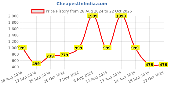 myntra.com Harpa Women Mustard Yellow & White Smart Regular Fit Striped Trousers harpa Price History Graph from 28 Aug 2024 to 22 Oct 2025