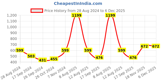 myntra.com Harpa Women Mustard Yellow Regular Fit Solid Joggers harpa Price History Graph from 28 Aug 2024 to 5 Dec 2025