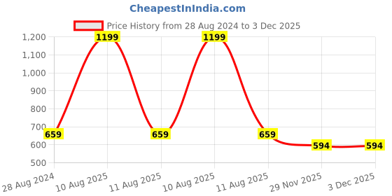 myntra.com Harpa Women Mustard Yellow Solid Fitted Crop Top harpa Price History Graph from 28 Aug 2024 to 3 Dec 2025