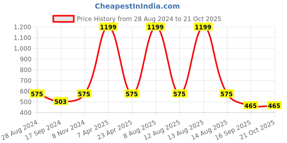 myntra.com Harpa Women Mustard Yellow  White Colourblocked Crop Pure Cotton T-shirt harpa Price History Graph from 28 Aug 2024 to 21 Oct 2025