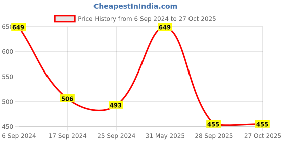 myntra.com Harpa Women Navy Blue & Off-White Printed Top harpa Price History Graph from 6 Sep 2024 to 26 Oct 2025