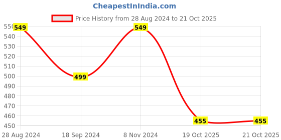 myntra.com Harpa Women Navy Blue & Off-White Printed Top harpa Price History Graph from 28 Aug 2024 to 20 Oct 2025
