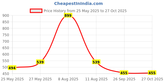 myntra.com Harpa Women Navy Blue & Red Printed Top harpa Price History Graph from 25 May 2025 to 26 Oct 2025