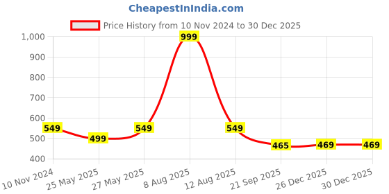myntra.com Harpa Women Navy Blue & White Striped T-shirt harpa Price History Graph from 10 Nov 2024 to 30 Dec 2025