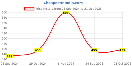 myntra.com Harpa Women Navy Blue & White Striped Top harpa Price History Graph from 25 Sep 2024 to 20 Oct 2025