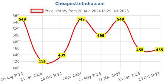 myntra.com Harpa Women Navy Blue Printed Top harpa Price History Graph from 28 Aug 2024 to 29 Oct 2025