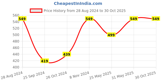 myntra.com Harpa Women Navy Blue Printed Top harpa Price History Graph from 28 Aug 2024 to 29 Oct 2025