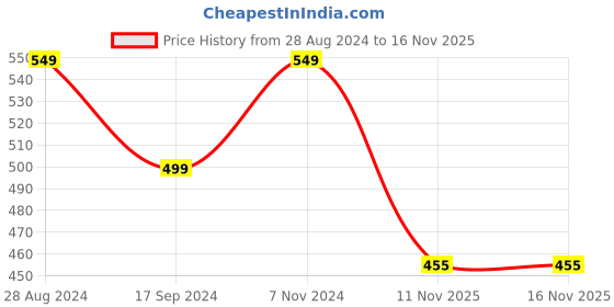 myntra.com Harpa Women Navy Blue Printed Top harpa Price History Graph from 28 Aug 2024 to 16 Nov 2025