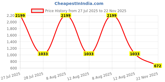 myntra.com Harpa Women Navy Blue Regular Fit Solid Parallel Trousers harpa Price History Graph from 27 Jul 2025 to 22 Nov 2025