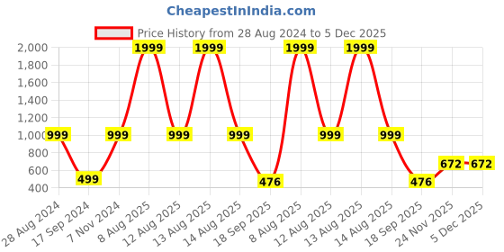 myntra.com Harpa Women Navy Blue Smart Regular Fit Solid Regular Trousers harpa Price History Graph from 28 Aug 2024 to 5 Dec 2025