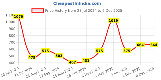 myntra.com Harpa Women Navy Blue Solid Pure Cotton T-shirt harpa Price History Graph from 28 Jul 2024 to 5 Dec 2025