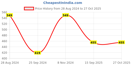 myntra.com Harpa Women Off-White & Lavender Printed Top harpa Price History Graph from 28 Aug 2024 to 26 Oct 2025