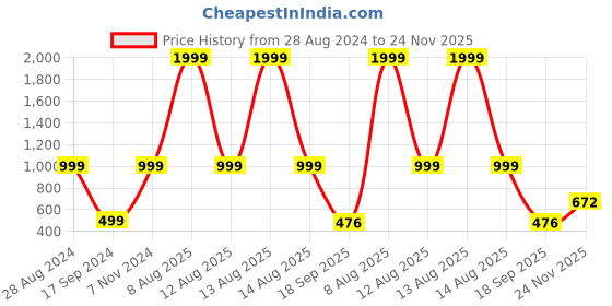 myntra.com Harpa Women Olive Green Regular Fit Solid Regular Trousers harpa Price History Graph from 28 Aug 2024 to 24 Nov 2025