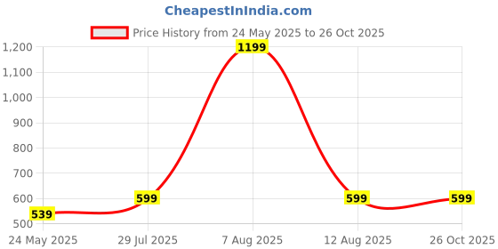 myntra.com Harpa Women Olive Green Top harpa Price History Graph from 24 May 2025 to 26 Oct 2025