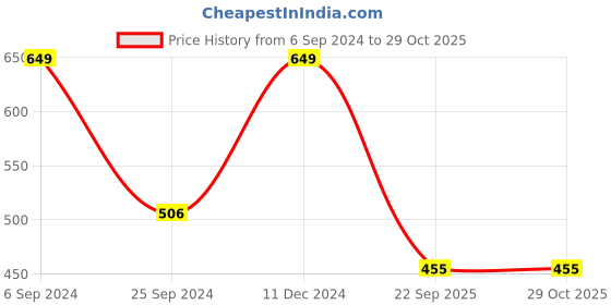 myntra.com Harpa Women Orange Printed Top harpa Price History Graph from 6 Sep 2024 to 29 Oct 2025