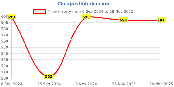 myntra.com Harpa Women Peach-Coloured Solid Top harpa Price History Graph from 6 Sep 2024 to 28 Nov 2025