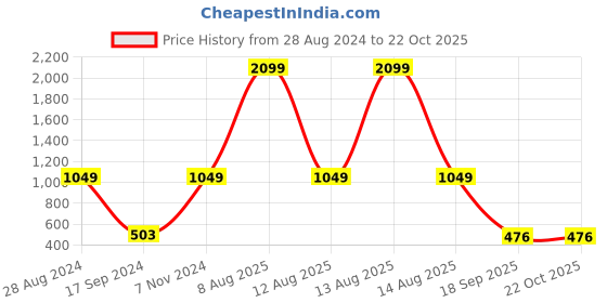 myntra.com Harpa Women Pink Smart Regular Fit Solid Regular Trousers harpa Price History Graph from 28 Aug 2024 to 21 Oct 2025