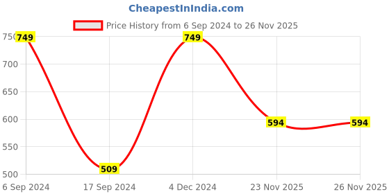myntra.com Harpa Women Pink Solid Maxi Top harpa Price History Graph from 6 Sep 2024 to 25 Nov 2025