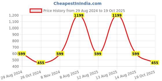 myntra.com Harpa Women Pink Solid Top harpa Price History Graph from 29 Aug 2024 to 19 Oct 2025