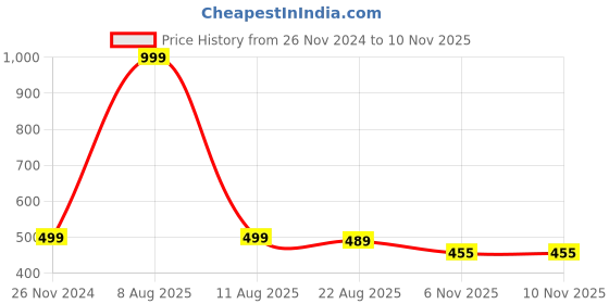 myntra.com Harpa Women Pink Solid Top harpa Price History Graph from 26 Nov 2024 to 8 Nov 2025