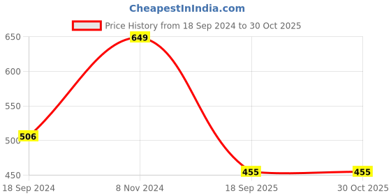 myntra.com Harpa Women Pink Solid Top harpa Price History Graph from 18 Sep 2024 to 29 Oct 2025