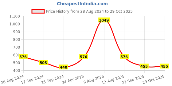 myntra.com Harpa Women Pink Striped Crop Top harpa Price History Graph from 28 Aug 2024 to 29 Oct 2025