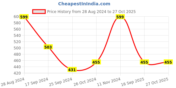 myntra.com Harpa Women Pink Striped Fitted Top harpa Price History Graph from 28 Aug 2024 to 26 Oct 2025
