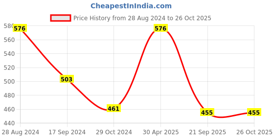 myntra.com Harpa Women Pink V-Neck Fitted Top harpa Price History Graph from 28 Aug 2024 to 26 Oct 2025