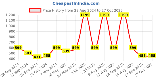 myntra.com Harpa Women Red & White Checked Top harpa Price History Graph from 28 Aug 2024 to 26 Oct 2025