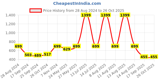 myntra.com Harpa Women Red Floral Printed Top harpa Price History Graph from 28 Aug 2024 to 26 Oct 2025