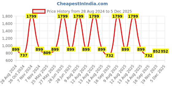 myntra.com Harpa Women Red Printed A-Line Dress harpa Price History Graph from 28 Aug 2024 to 5 Dec 2025