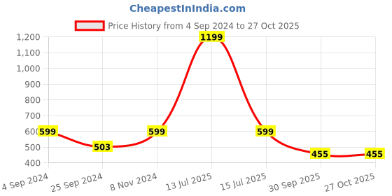 myntra.com Harpa Women Red Printed Top harpa Price History Graph from 4 Sep 2024 to 27 Oct 2025