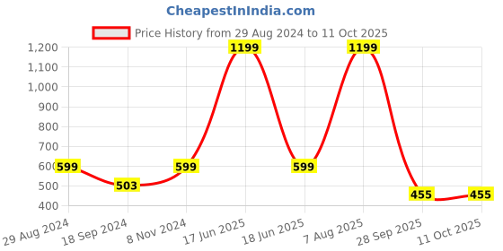 myntra.com Harpa Women Red Solid Top harpa Price History Graph from 29 Aug 2024 to 10 Oct 2025