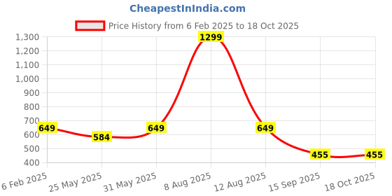 myntra.com Harpa Women Rose Self Design Top harpa Price History Graph from 6 Feb 2025 to 18 Oct 2025