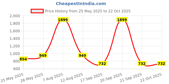 myntra.com Harpa Women Rust Printed Fit and Flare Dress harpa Price History Graph from 25 May 2025 to 22 Oct 2025