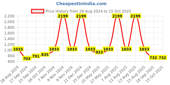 myntra.com Harpa Women Rust Red & White Printed A-Line Dress harpa Price History Graph from 28 Aug 2024 to 15 Oct 2025