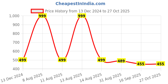 myntra.com Harpa Women White Floral Printed Regular Cold Shoulder Top harpa Price History Graph from 13 Dec 2024 to 27 Oct 2025
