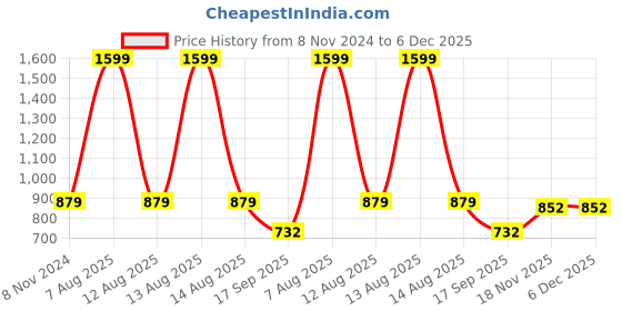 myntra.com Harpa Women White Printed A-Line Dress harpa Price History Graph from 8 Nov 2024 to 6 Dec 2025