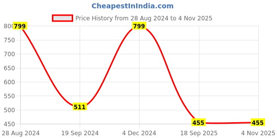 myntra.com Harpa Women White Printed Maxi Top harpa Price History Graph from 28 Aug 2024 to 2 Nov 2025