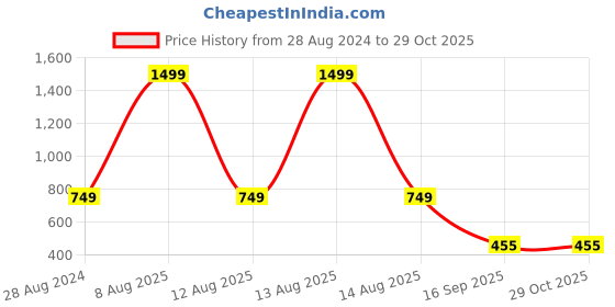 myntra.com Harpa Women White Sheen Georgette Top harpa Price History Graph from 28 Aug 2024 to 29 Oct 2025