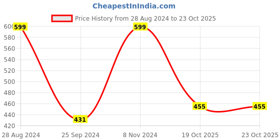 myntra.com Harpa Women White Striped Top harpa Price History Graph from 28 Aug 2024 to 19 Oct 2025