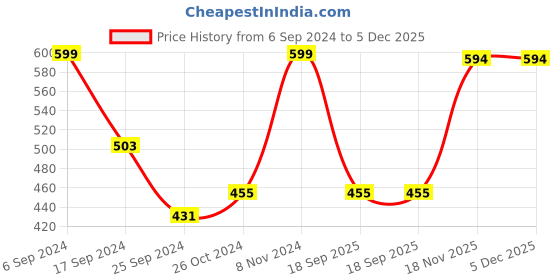 myntra.com Harpa Women Yellow Floral Printed Peplum Top harpa Price History Graph from 6 Sep 2024 to 4 Dec 2025