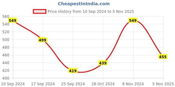 myntra.com Harpa Women Yellow Solid Top harpa Price History Graph from 10 Sep 2024 to 5 Nov 2025