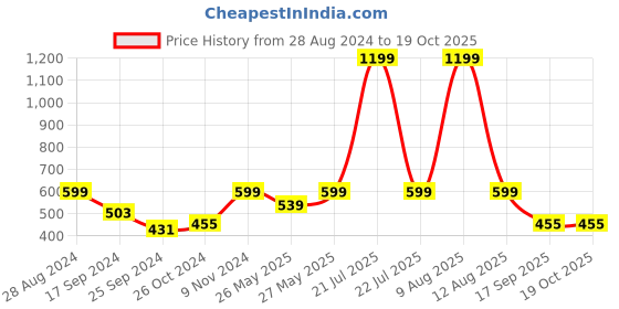 myntra.com Harpa Wrap Puff Sleeves Top harpa Price History Graph from 28 Aug 2024 to 18 Oct 2025