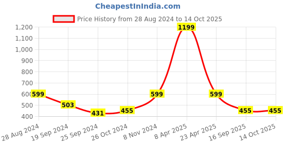 myntra.com Harpa Yellow High Neck Fitted Top harpa Price History Graph from 28 Aug 2024 to 14 Oct 2025