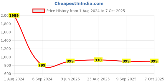 myntra.com HARPITA Abstract Printed Crepe Silke Half and Half Tussar Saree harpita Price History Graph from 1 Aug 2024 to 7 Oct 2025