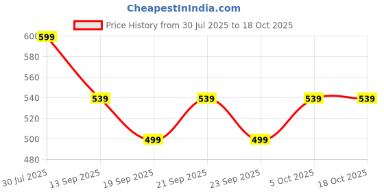myntra.com HARPITA Boys Printed Short Sleeves Shirt With Shorts harpita Price History Graph from 30 Jul 2025 to 18 Oct 2025