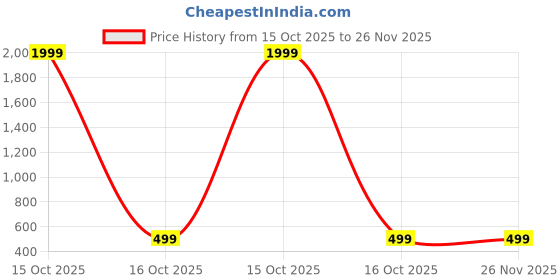 myntra.com HARPITA Floral Print Net Fit & Flare Dress harpita Price History Graph from 15 Oct 2025 to 26 Nov 2025